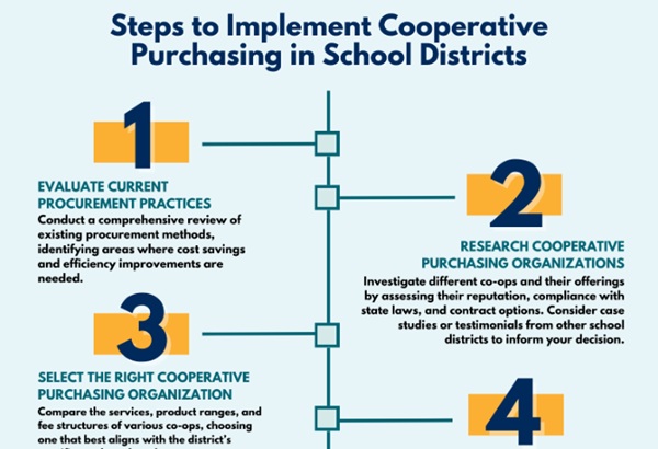 Implement Cooperative Purchasing In Public School Districts