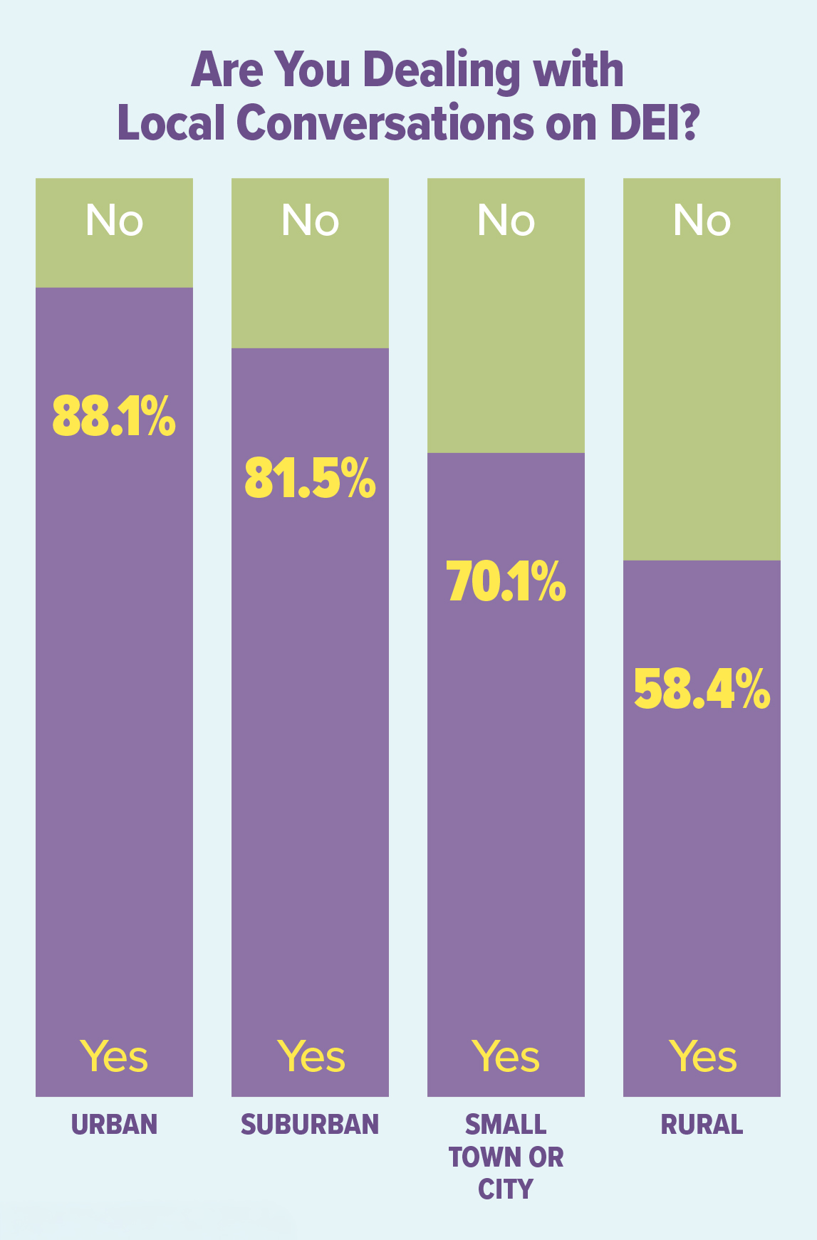 A bar graph showing how many superintendents are dealing with local conversations on DEI