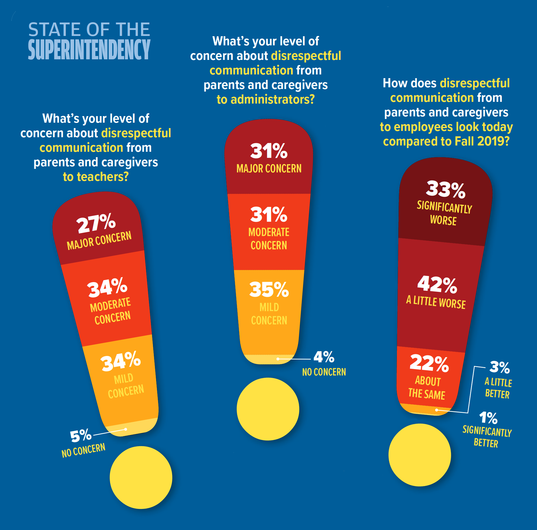 A graphic with three large exclamation points with bar graphs in red, orange and yellow